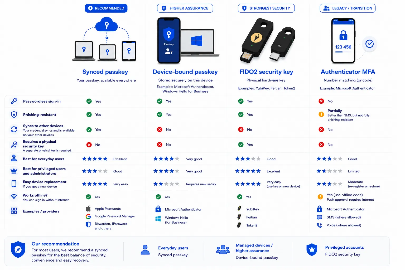 Comparison table: Synced passkey, Device-bound passkey, FIDO2 security key and Authenticator MFA, showing passwordless sign-in, phishing resistance, whether it syncs across devices, hardware requirements, suitability for everyday users and administrators, ease of device replacement and whether it works offline. A fully accessible version of this table is provided below for screen readers.